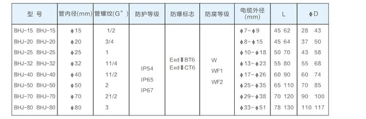 防爆活接头参数